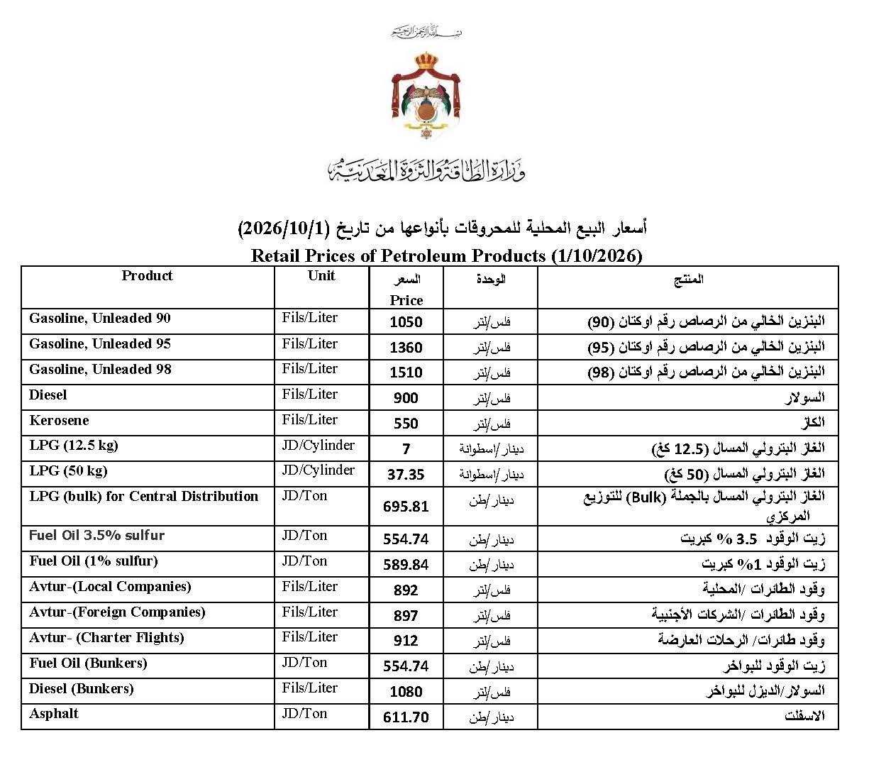الأردن يرفع أسعار البنزين والسولار خلال أكتوبر.. ويبقي الكاز والغاز دون تغيير